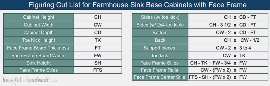 Chart showing the formulas required to calculate the cut list for your own apron front sink cabinet.