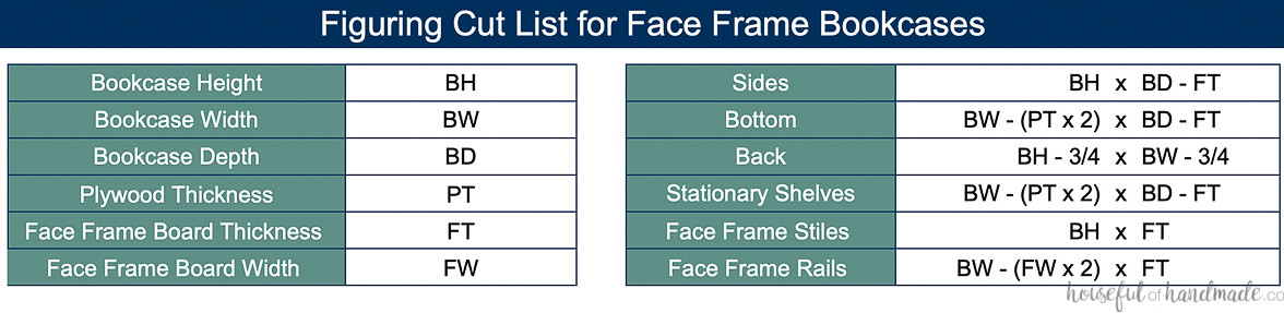 Chart showing formulas for determining the cut list of a face frame bookcase. 