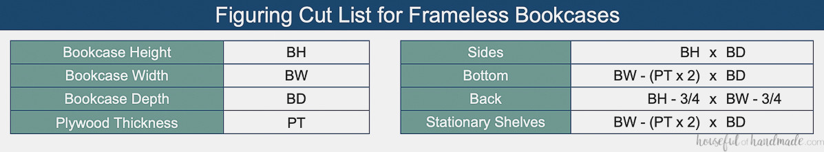 Chart showing formulas for determining the cut list of a frameless (plywood only) bookcase.