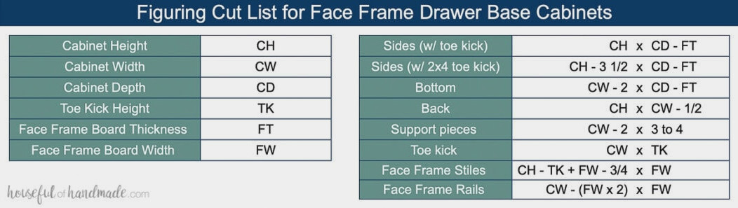 Table showing how to figure out the measurements for parts of face frame drawer base cabinets.
