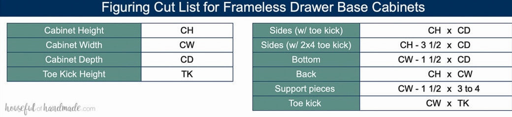 Table showing how to figure out the measurements for parts of frameless drawer base cabinets.