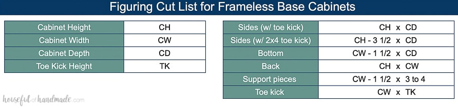 Table showing how to figure out the measurements for parts of frameless base cabinets.