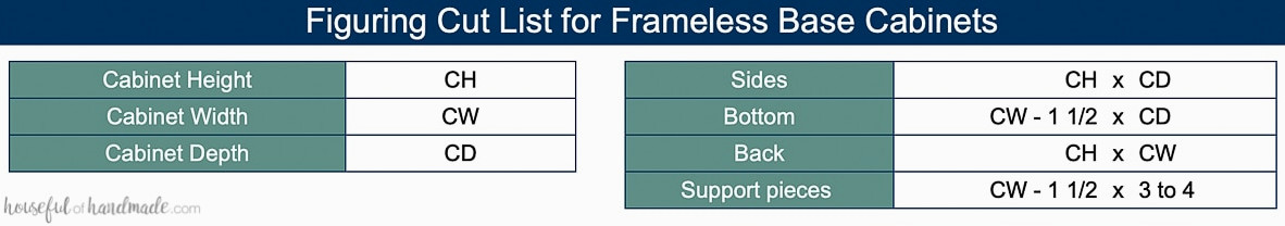 Table showing formulas to determine the cut list for individual parts needed to build frameless wall cabinets.