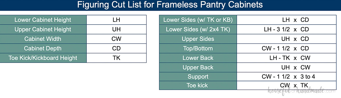 Chart with formulas to figure out the cut list for a frameless pantry cabinet. 