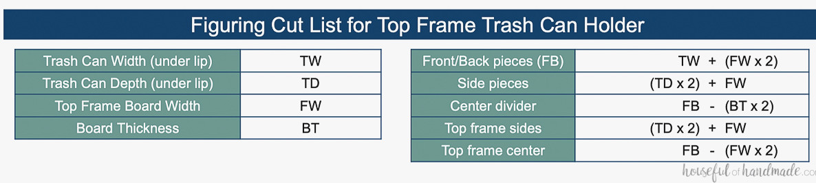 Chart explaining how to calculate the cut list for a custom trash can cabinet insert.