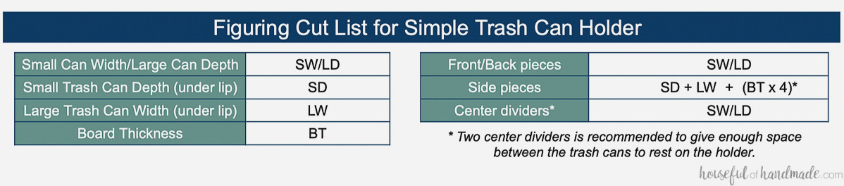 Chart demonstrating how to work out the cut list for the simple trash can holder.